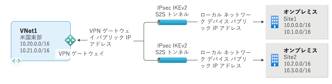 あるポイントと複数サイトの間の仮想プライベート ネットワーク接続の例を示す図。