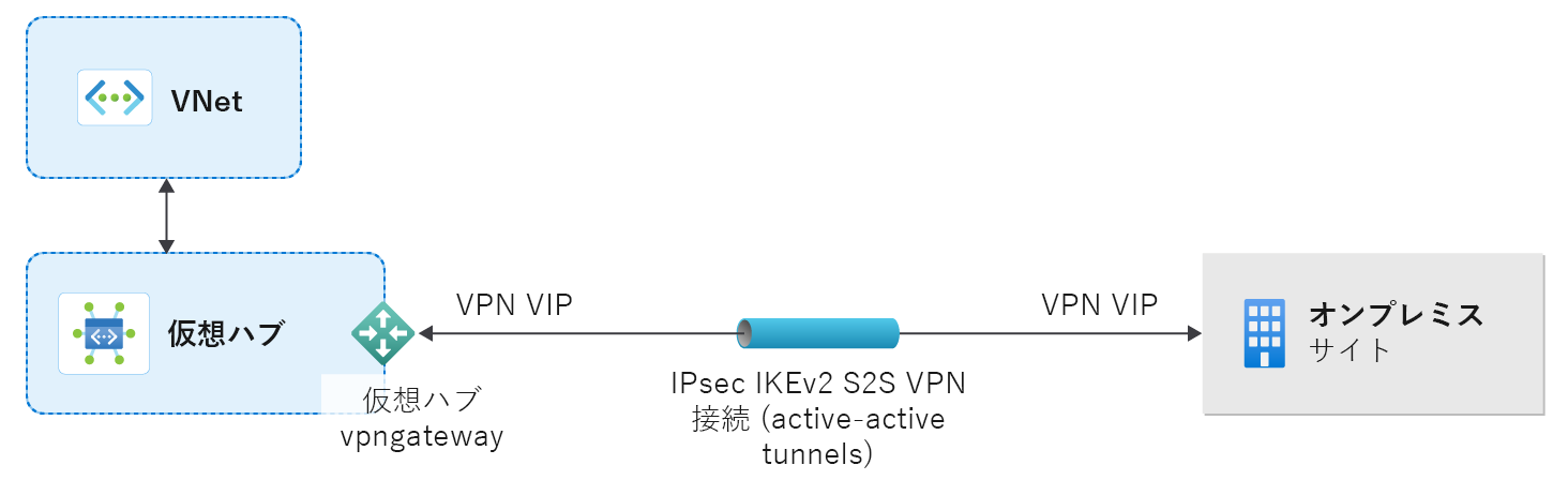 サイト間仮想ワイド エリア ネットワーク接続を示す図。