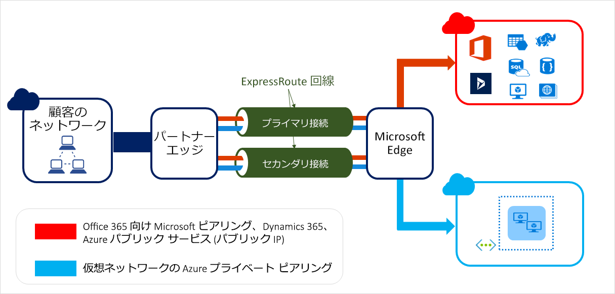 Azure への ExpressRoute 接続を示す接続図。