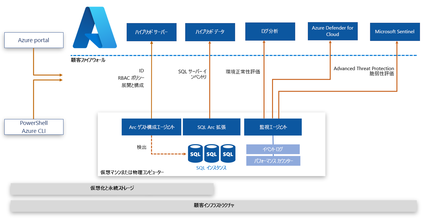 Azure Arc 対応 SQL Server アーキテクチャのサンプルを示す図。