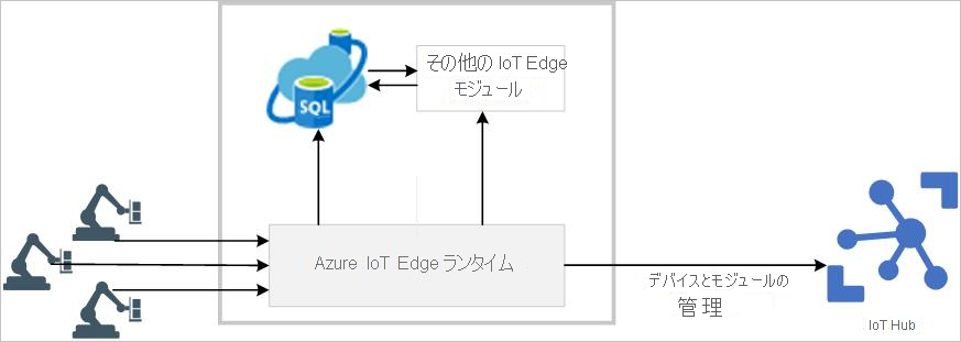 アーキテクチャ図は、さまざまなモジュールを実行し、Azure の IoT Hub にデータを転送する IoT Edge デバイスに顧客データを提供する IoT デバイスを示しています。