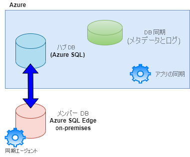 Azure SQL Edge データベースと Azure SQL データベースの間の Azure SQL データ同期 プロセスを示す図。