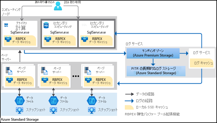 Hyperscale アーキテクチャ