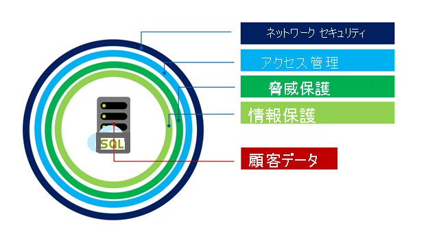 Hyperscale セキュリティ