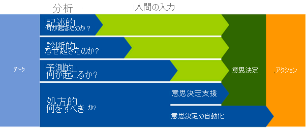 A diagram showing type of analytics.