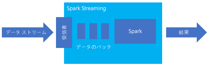 What is Spark structured streaming 