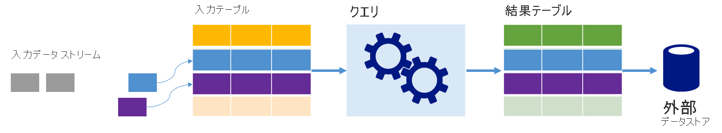 How Spark structured streaming represents data as tables