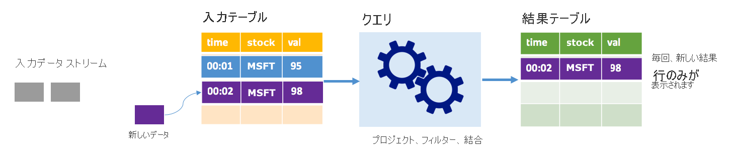 How Spark structured streaming in append mode