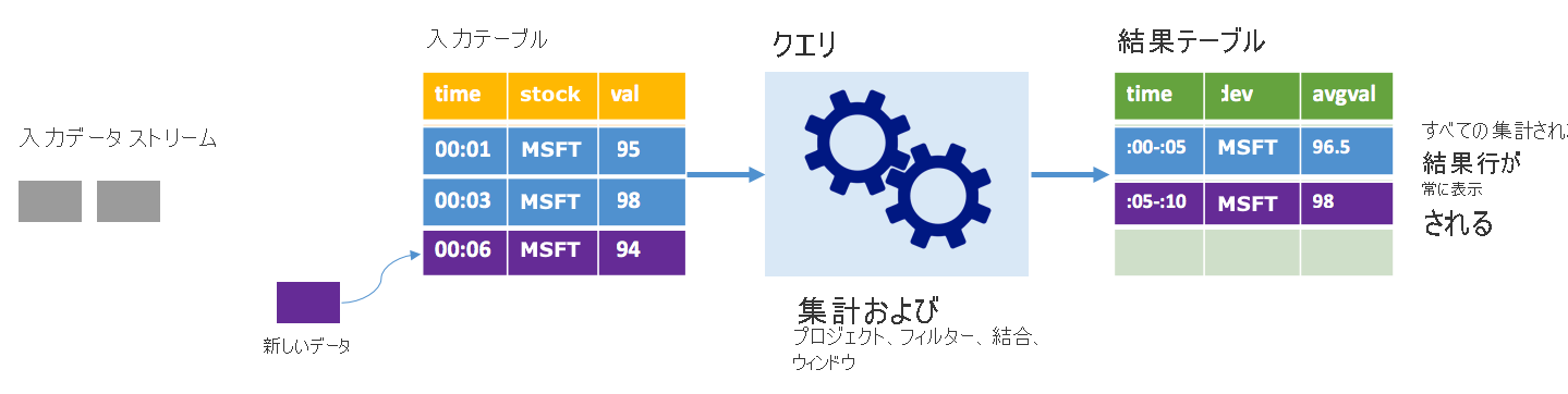 How Spark structured streaming in complete mode