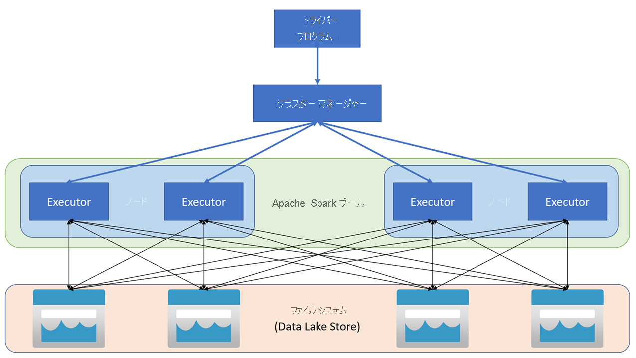 Azure Synapse Apache Spark アーキテクチャの図。