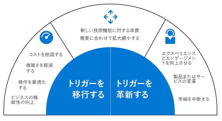 Half-circle diagram listing migration triggers on the left: save costs, reduce complexity, optimize operations, and agility. On the right, innovation triggers: disrupt markets, transform products, and improve experiences. Spanning both sides are Prepare for new technical capabilities and Scale to meet demand.