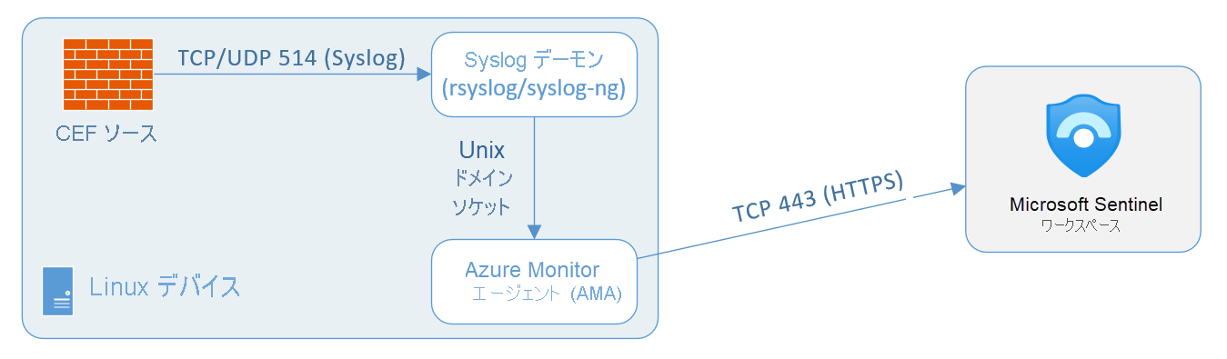 専用 Azure VM の Syslog を使用する Common Event Format アーキテクチャの図。