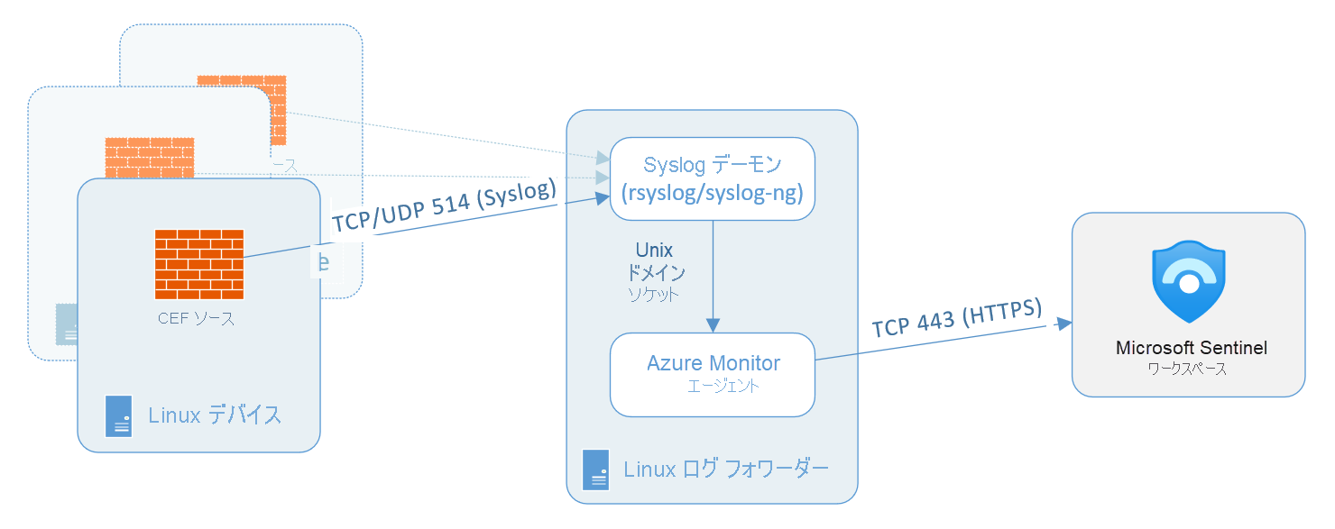 専用オンプレミス システムの Syslog を使用して Linux ログ データを送信するための Common Event Format アーキテクチャの図。