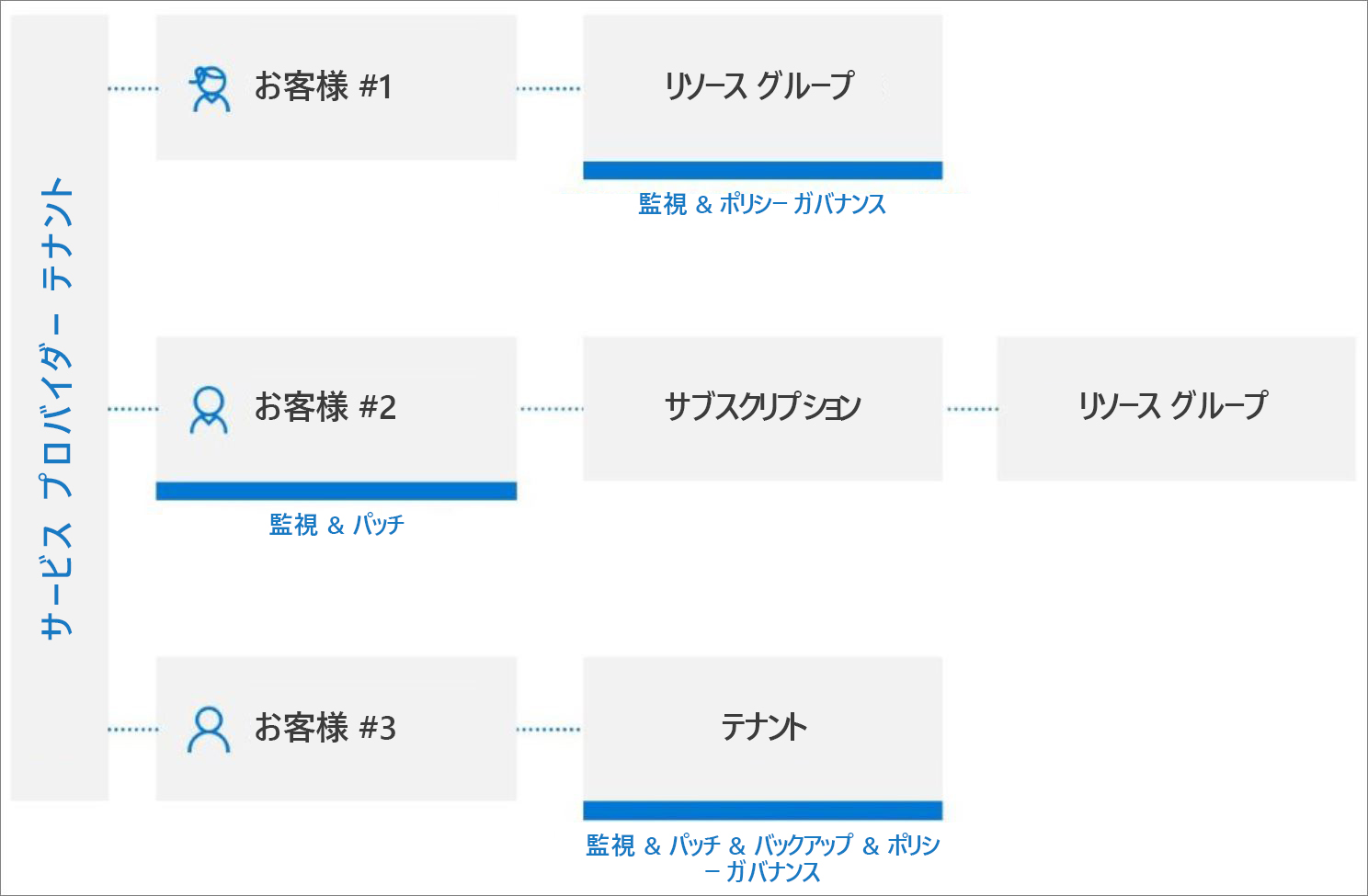 Diagram of multiple tenants managed by Azure Lighthouse. 