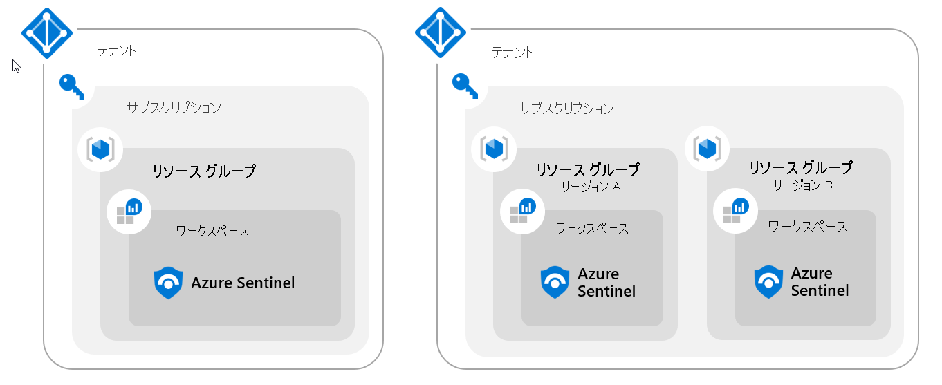 Diagram of a Sentinel Single Tenant Regional Workspace.