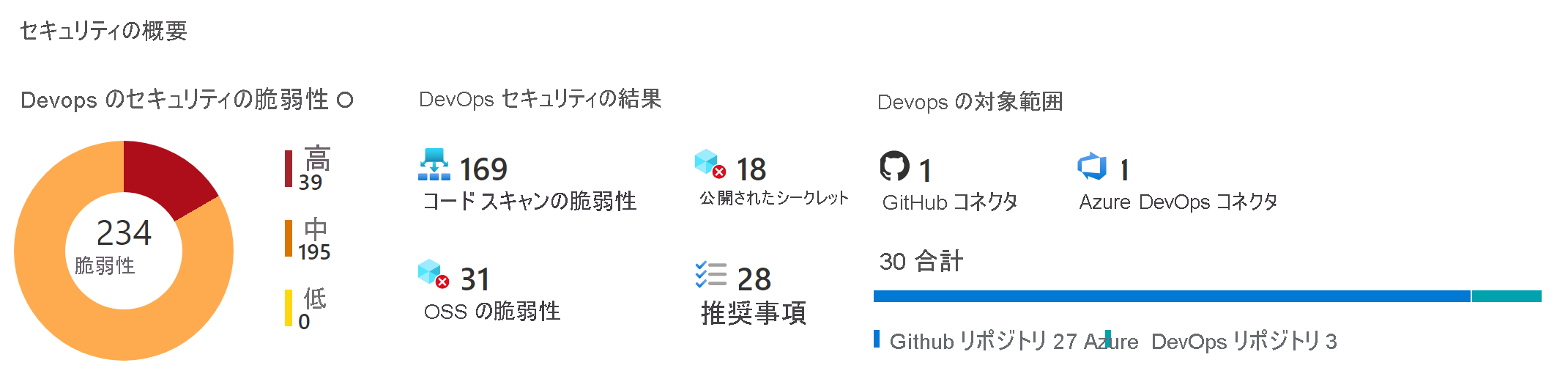 Defender for DevOps によって検出された脆弱性の数を示す、Defender for DevOps コンソールのスクリーンショット。