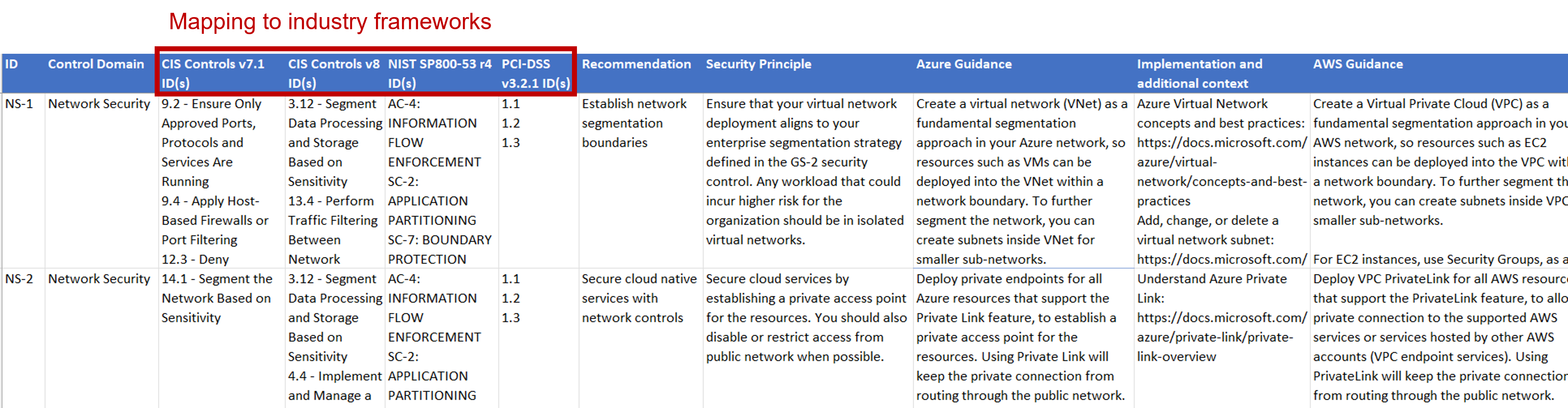 A screenshot of a subset of information from the Microsoft cloud security benchmark v1.