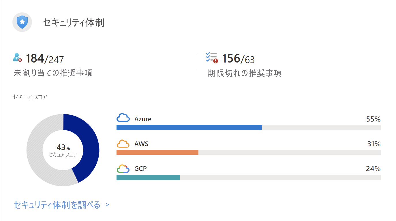 マルチクラウド環境の Microsoft Defender for Cloud セキュリティ スコアの一部を示すスクリーンショット。