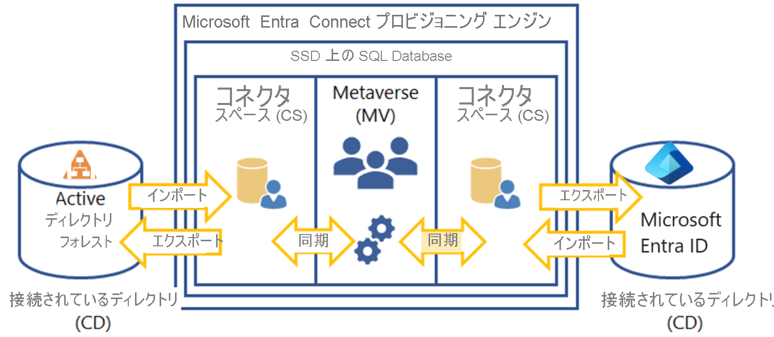 Diagram of how the connected directories and Microsoft Entra Connect provisioning engine interact. Includes Connector Space and Metaverse components in an SQL Database.