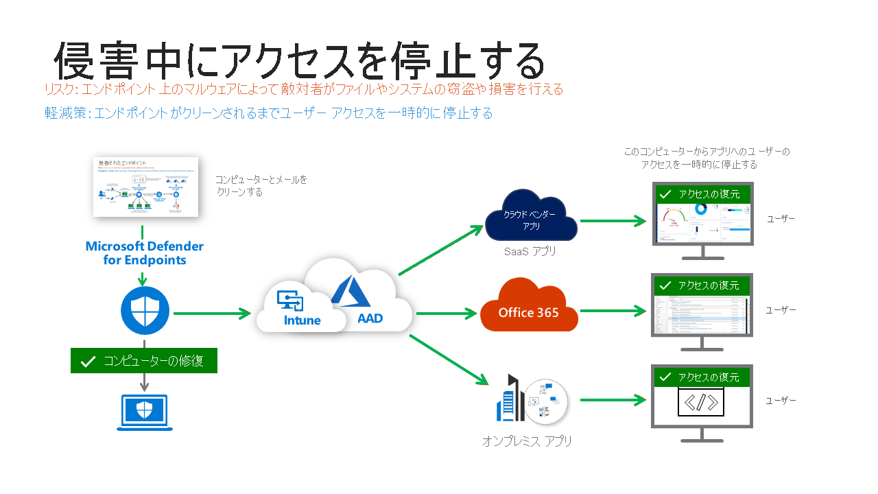 Diagram of steps to Suspend access during compromise.