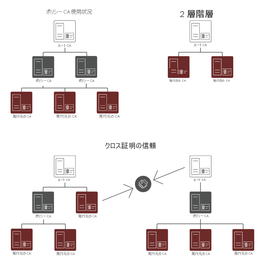 ポリシー CA の使用状況、2 層階層、クロス証明の信頼など、さまざまな CA 階層のオプション。