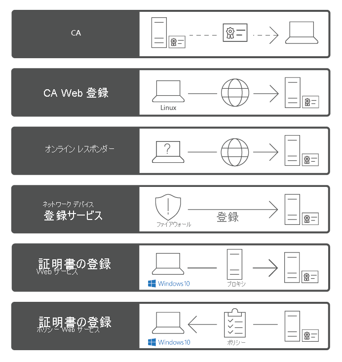 CA、CA Web 登録、オンライン レスポンダー、ネットワーク デバイス登録サービス、CES、証明書の登録ポリシー Web サービスなど、Windows Server 2019 の AD CS 役割の役割サービス。