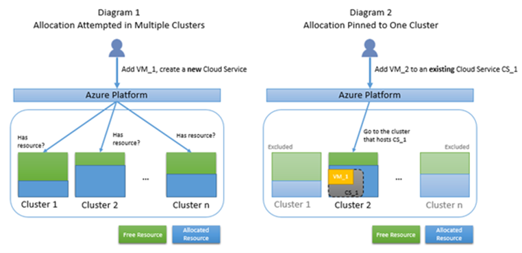 図 1: 複数のクラスターで試行された Azure プラットフォームの割り当て。図 2: 1 つのクラスターにピン留めされた Azure プラットフォームの割り当て。