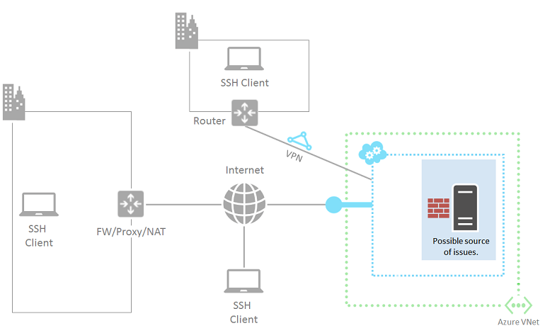 Linux ベースの Azure 仮想マシンを強調表示した図。