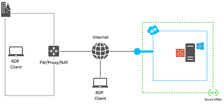 図は、リモート デスクトップ (RDP) 接続に関連するコンポーネントを示しています。