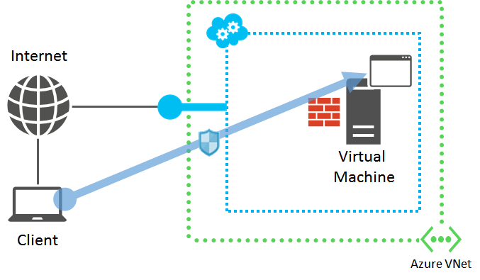 仮想ネットワーク外のコンピューターからアプリケーションにアクセスする図。