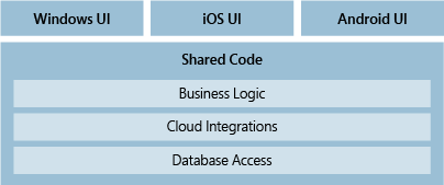 Windows、iOS、Android の UI 間の共有コードを示す論理図を示すスクリーンショット。