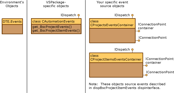 Visual Studio プロジェクト イベント