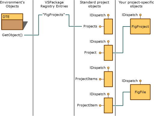 Visual Studio プロジェクト オブジェクト