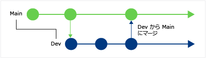 CodeLens - 変更がマージされた時期の確認