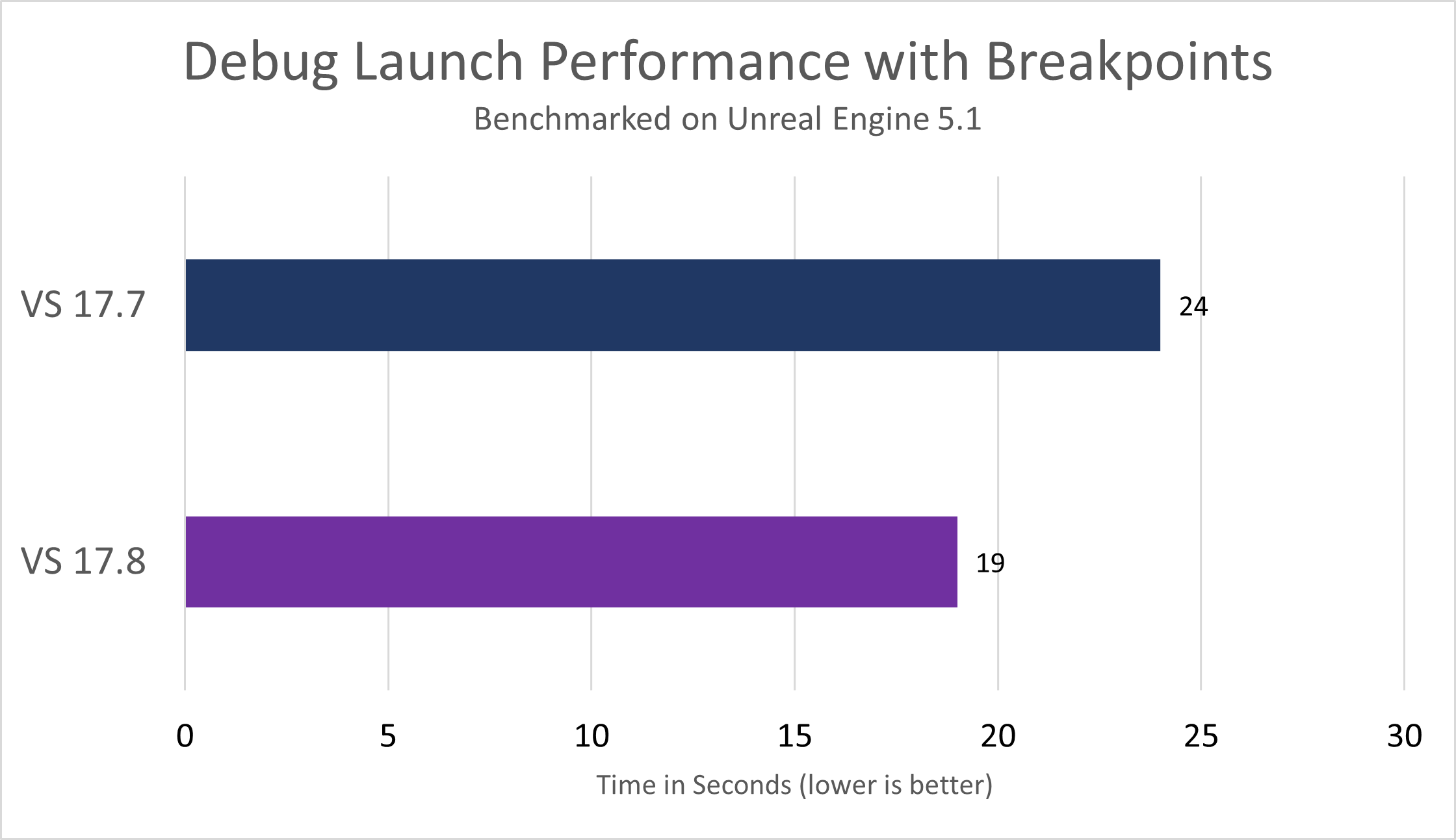 F5 の速度の向上