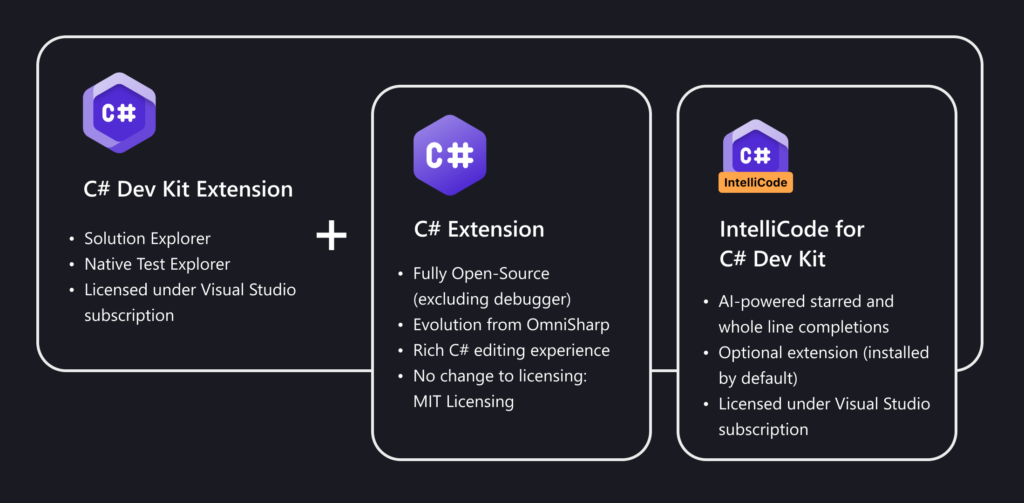 C# 開発キット拡張機能の関係を示すスクリーンショット。