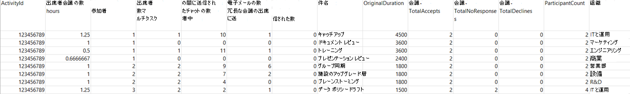 サンプル会議クエリの出力 .csv ファイルを示すスクリーンショット。