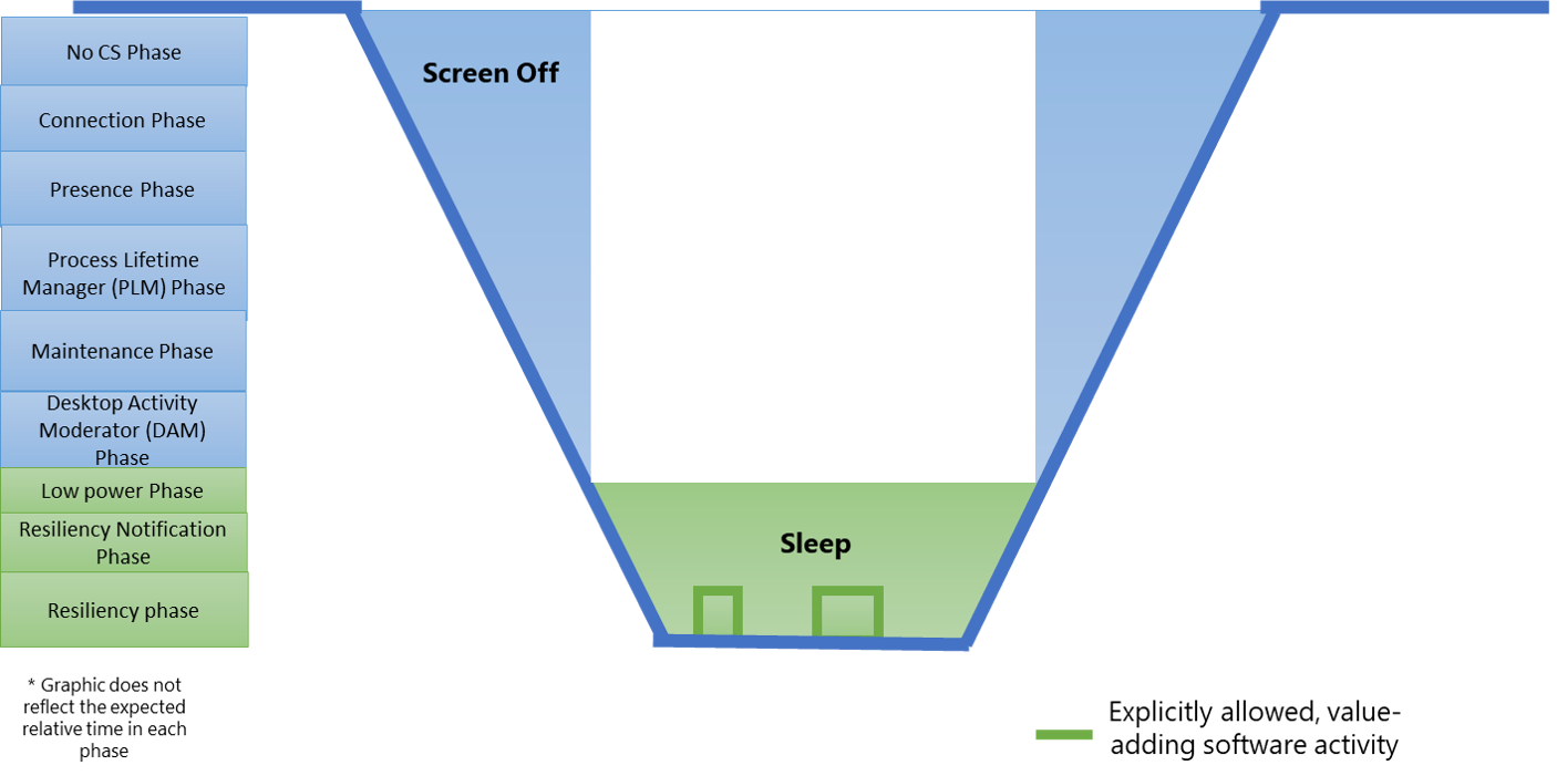 figure 4: Diagram showing modern standby system states and their relationship to software phases