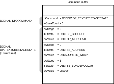 D3DDP2OP_TEXTURESTAGESTATE コマンドと 3 つのD3DHAL_DP2TEXTURESTAGESTATE構造体を含むコマンド バッファーを示す図 