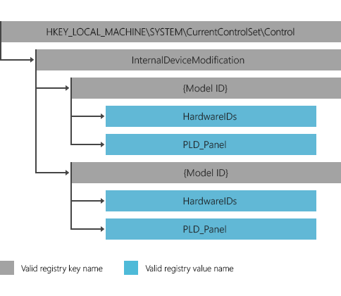 registry keys and values for internaldevicemodification.