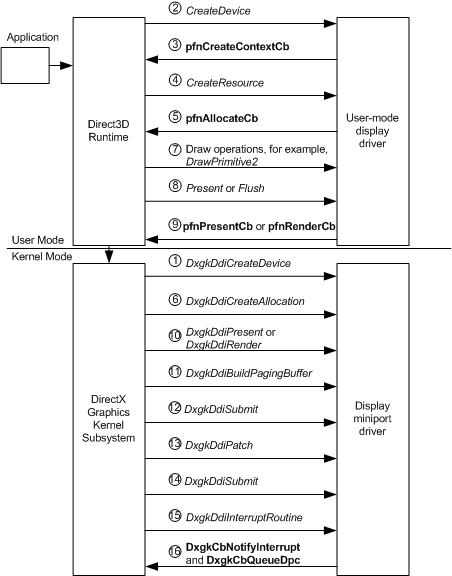 レンダリング デバイスの作成からディスプレイ上のコンテンツの表示までの WDDM 操作フローを示す図。