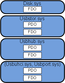 ドライバー スタックの図 (最上段のドライバーが FDO だけに関連付けられ、他の 3 つはそれぞれ PDO と FDO に関連付けられている状態)。