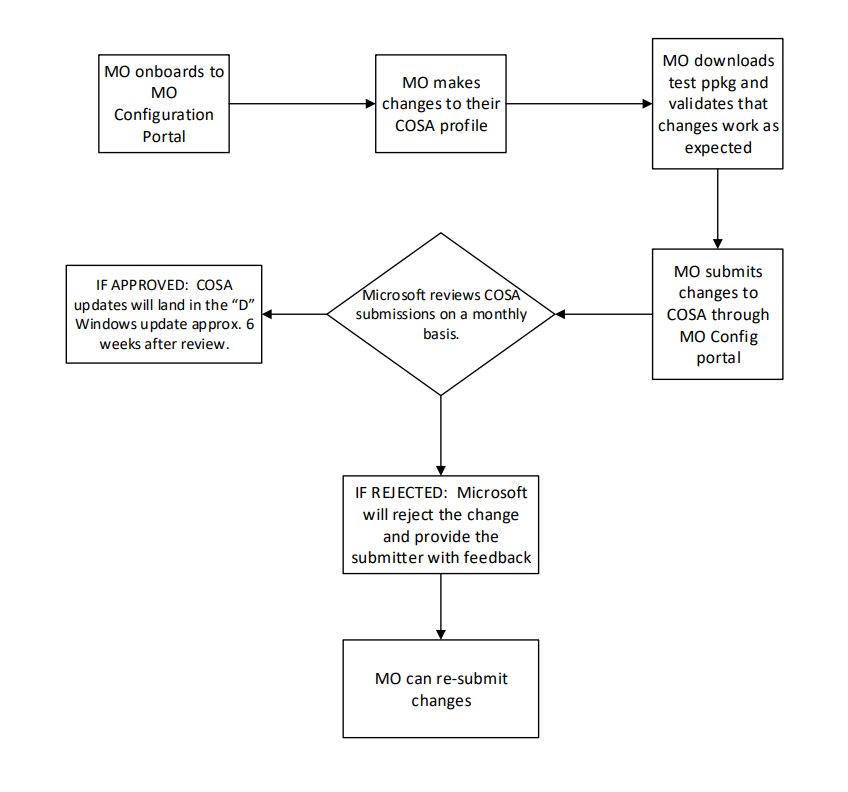 COSA update process