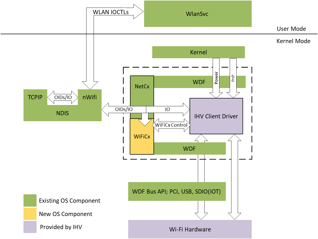 WDF、NetAdapterCx、WiFiCx API 間の関係を示す WiFiCx アーキテクチャの図。