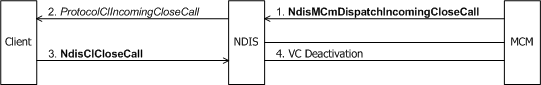 Diagram illustrating an incoming request to close a call through an MCM driver.