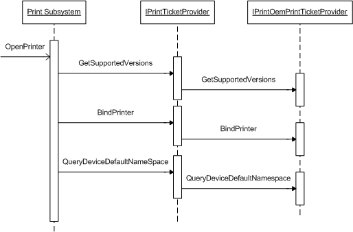 openprinter の呼び出しシーケンスを示す図。