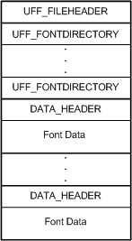 unidrv フォント形式ファイルのレイアウトを示す図。