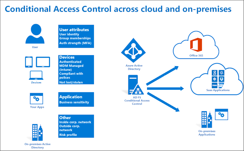 ハイブリッド ソリューションと、ユーザーとオンプレミスの Active Directory の間の関係の図。