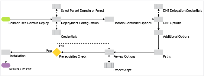 AD DS ロールを以前にインストールしているときの Active Directory Domain Services 構成プロセスを示す図。