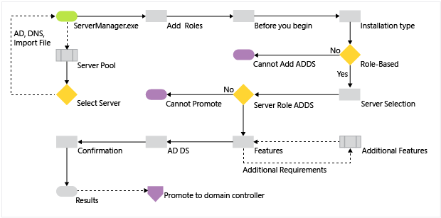 Active Directory Domain Services の役割のインストール プロセスを示す図。ServerManager.exe を実行するところから始まり、ドメイン コントローラーの昇格の直前で終了しています。